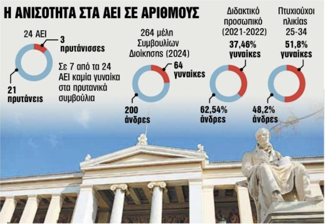 Μειοψηφία οι γυναίκες στη διοίκηση των ΑΕΙ - Φωτογραφία 1