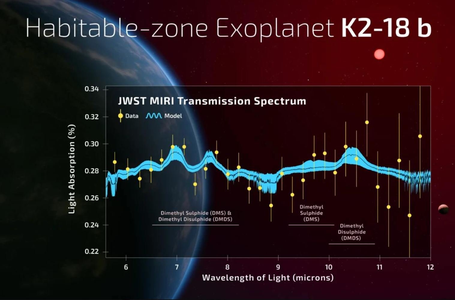 ΟΙ ΕΠΙΣΤΗΜΟΝΕΣ ΕΠΙΒΕΒΑΙΩΣΑΝ ΟΤΙ ΒΡΗΚΑΝ ΖΩΗ ΣΤΟΝ ΕΞΩΠΛΑΝΗΤΗ K2-18 b - Φωτογραφία 2