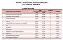 ΕΛΣΤΑΤ: Αύξηση 3,3% στα ιατρικά προϊόντα – 7% στα ασφάλιστρα υγείας