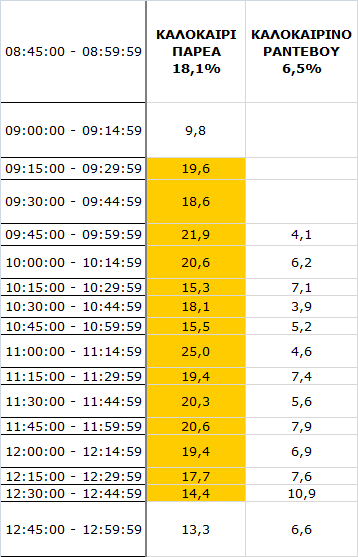 Συνεχίζει με πρωτιά το «Καλοκαίρι Παρέα» – Ξεκάθαρη υπεροχή στην τηλεθέαση - Αναλυτικά τα 15' - Φωτογραφία 2