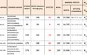 Κάτω από 10.000 μόρια η βάση σε όλα τα Τμήματα των Θεολογικών Σχολών
