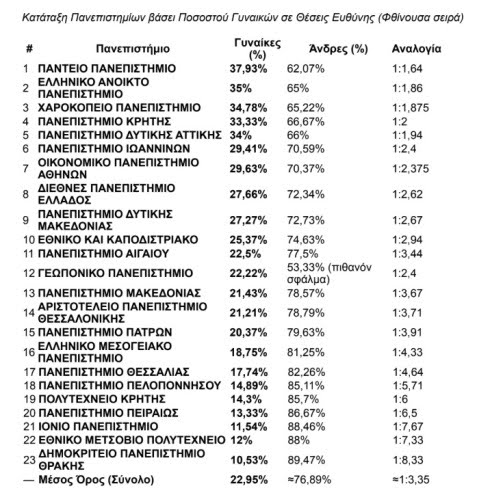 Ανδροκρατούμενη η ηγεσία στα ελληνικά ΑΕΙ: Μόλις μία στις τέσσερις θέσεις ευθύνης καλύπτεται από γυναίκες - Φωτογραφία 2
