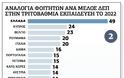 Διαγραφές «αιωνίων»: το μαγείρεμα αριθμών στην πανεπιστημιακή εκδοχή
