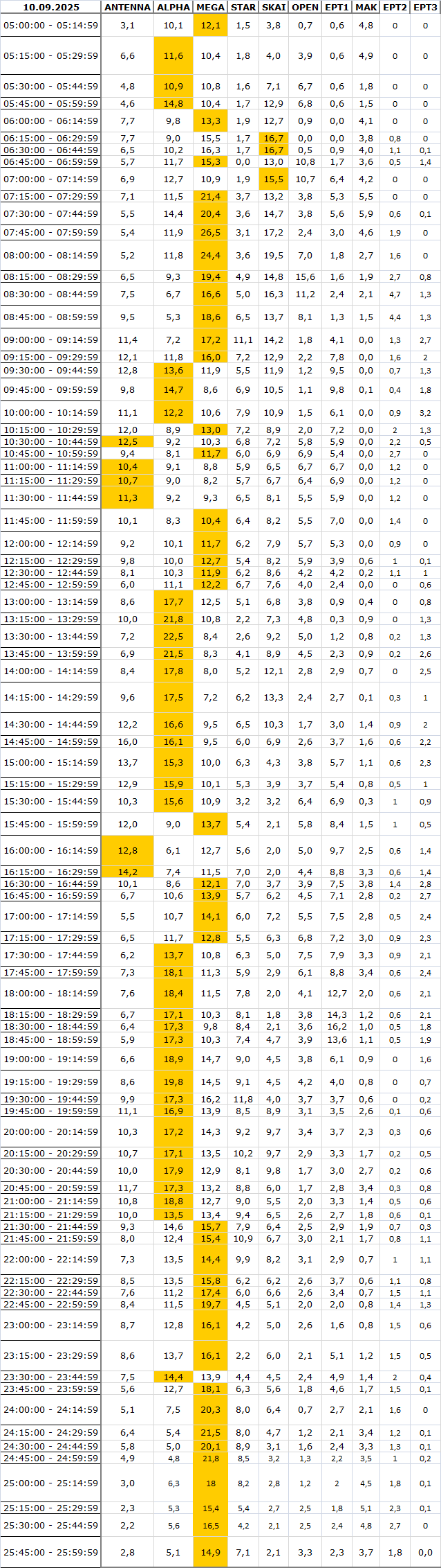 Αναλυτικά τα 15' νούμερα τηλεθέασης σε όλα τα προγράμματα (10/9/2025) - Φωτογραφία 2