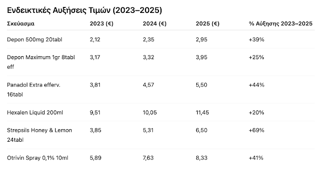 Αυξήσεις έως 200% στα ΜΗ.ΣΥ.ΦΑ. – SOS από τον Γιώργο Κιοσέ για το κόστος της αυτοφροντίδας - Φωτογραφία 2