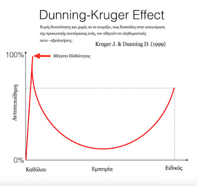 Ο χυμός λεμονιού και το φαινόμενο Dunning-Kruger - Φωτογραφία 2