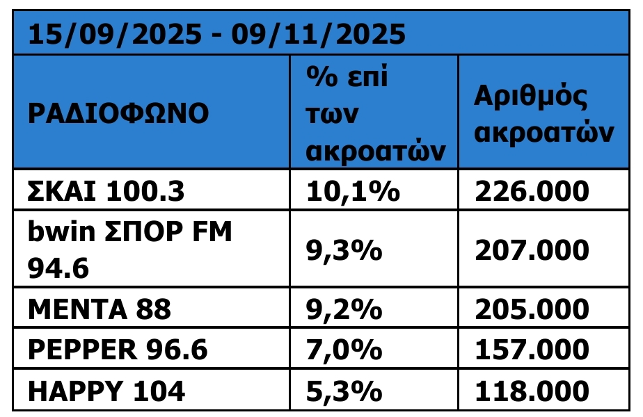 Την πρώτη θέση στις μετρήσεις ακροαματικότητας ο Όμιλος ΣΚΑΪ - Φωτογραφία 2