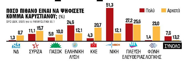 Από ποια κόμματα κόβει ψήφους η Μαρία Καρυστιανού - Φωτογραφία 2