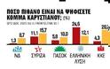 Από ποια κόμματα κόβει ψήφους η Μαρία Καρυστιανού - Φωτογραφία 2