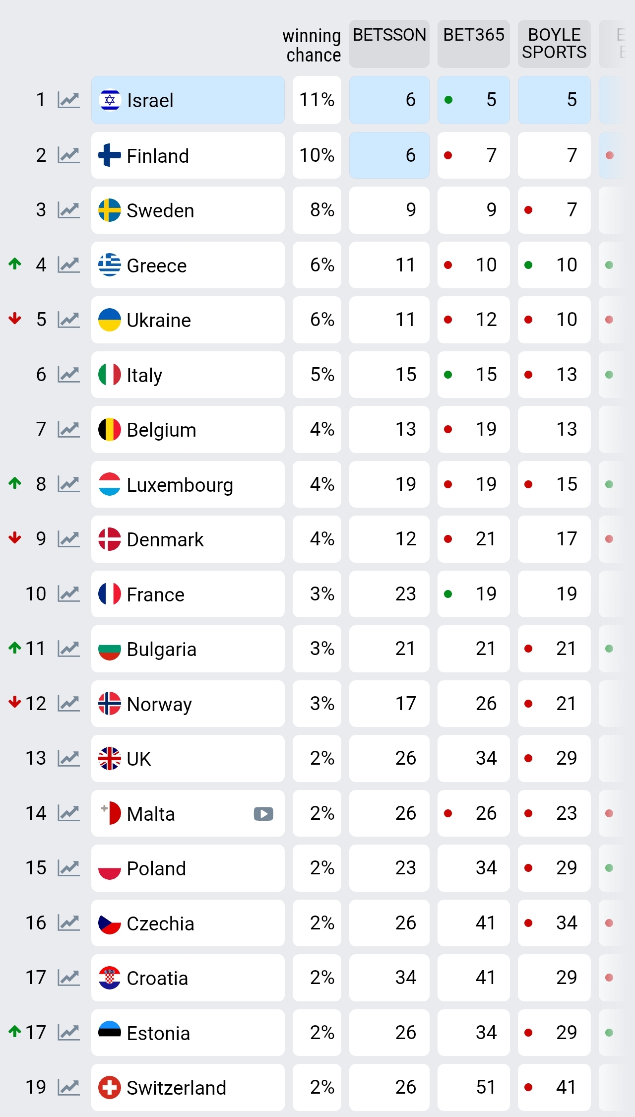 Eurovision 2026: Ραγδαία άνοδος για την Ελλάδα στον τελικό πίνακα των στοιχημάτων – Σταθερά μέσα στα φαβορί - Φωτογραφία 2