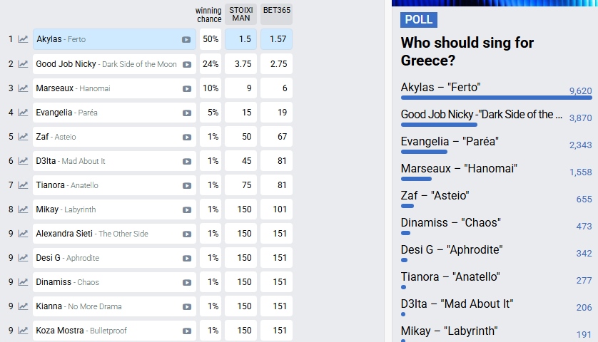 Sing for Greece (EUROVISION 2026): Ο Ακύλα κυριαρχεί - Τα μέσα εμφανίζουν άλλον πρώτο - Φωτογραφία 2