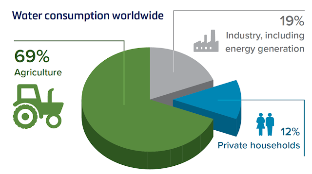 Υδάτινοι πόροι: πού πραγματικά καταναλώνεται το περισσότερο νερό - Φωτογραφία 2