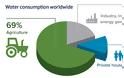 Υδάτινοι πόροι: πού πραγματικά καταναλώνεται το περισσότερο νερό - Φωτογραφία 2