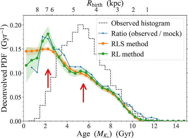 Ο Ηλιος και η αστρική μετανάστευση από την καρδιά του Γαλαξία - Φωτογραφία 2