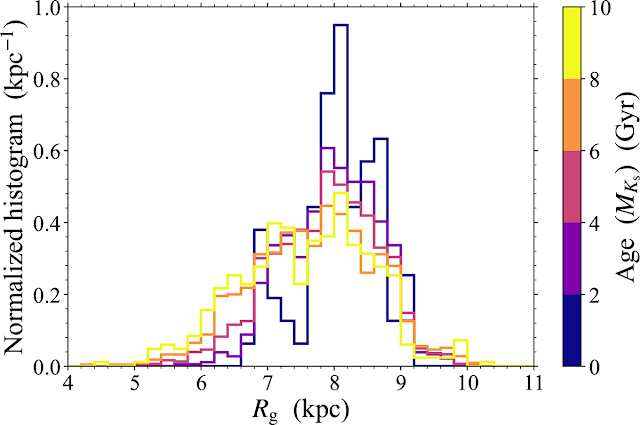 Ο Ηλιος και η αστρική μετανάστευση από την καρδιά του Γαλαξία - Φωτογραφία 3