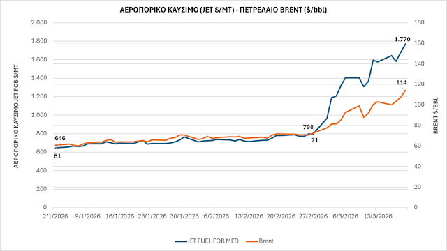 Πρώτο κύμα ανατιμήσεων στα αεροπορικά εισιτήρια στην Ελλάδα - Φωτογραφία 2