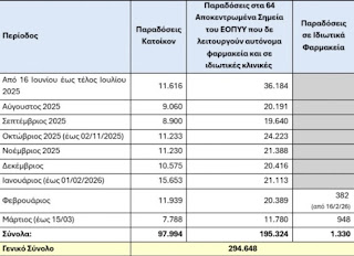 ΦΥΚ: Η πλειονότητα των ασφαλισμένων του ΕΟΠΥΥ εξυπηρετείται από το… κεντρικό φαρμακείο του Οργανισμού – Τι λέει στο parapolitika.gr ο Απόστολος Βαλτάς - Φωτογραφία 2
