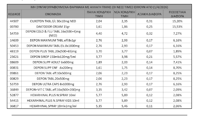 ΑΥΞΗΣΕΙΣ ΣΤΑ ΜΗΣΥΦΑ: Πόσο ακριβαίνουν Depon και άλλα βασικά φάρμακα από σήμερα (1/4/2026) - Φωτογραφία 2