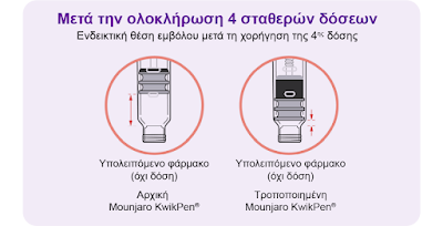Lilly: Βάζει τέλος στην “golden dose” του Mounjaro - Φωτογραφία 3