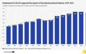 Eurostat: Οι εξαγωγές φαρμάκων στήριξαν σχεδόν 1 εκατ. θέσεις εργασίας στην ΕΕ το 2023