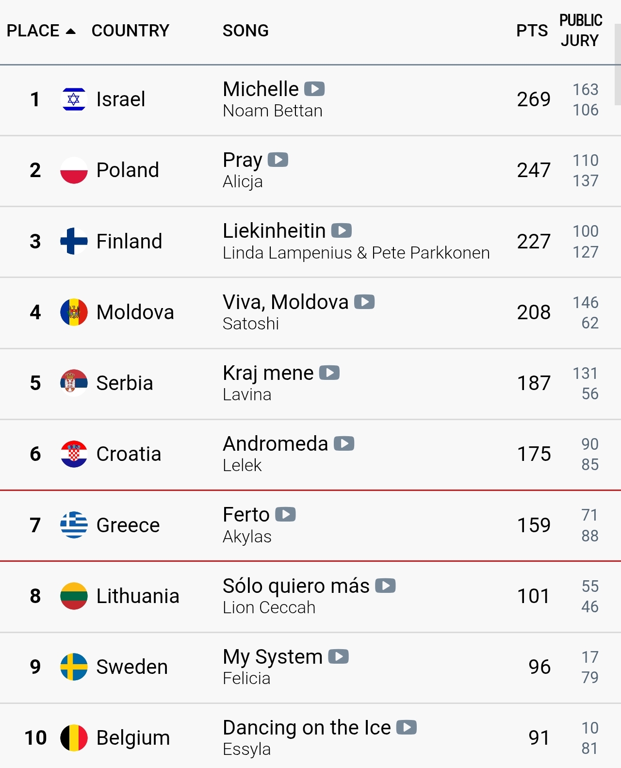 Eurovision 2026: 7η πέρασε η Ελλάδα από τον ημιτελικό και κατέληξε στην 10η στον τελικό - Έτσι μας ψήφισαν - Φωτογραφία 2