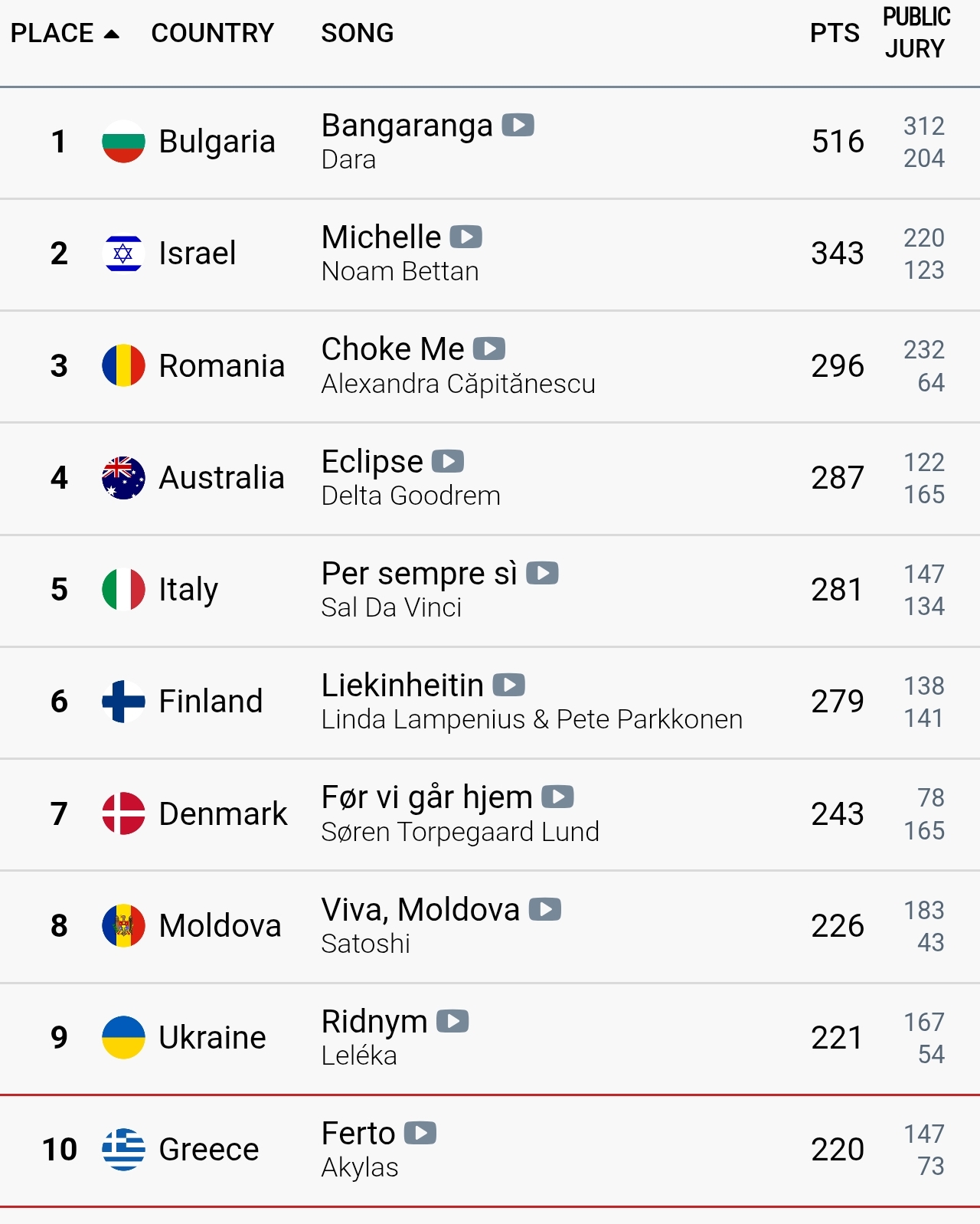 Eurovision 2026: 7η πέρασε η Ελλάδα από τον ημιτελικό και κατέληξε στην 10η στον τελικό - Έτσι μας ψήφισαν - Φωτογραφία 3
