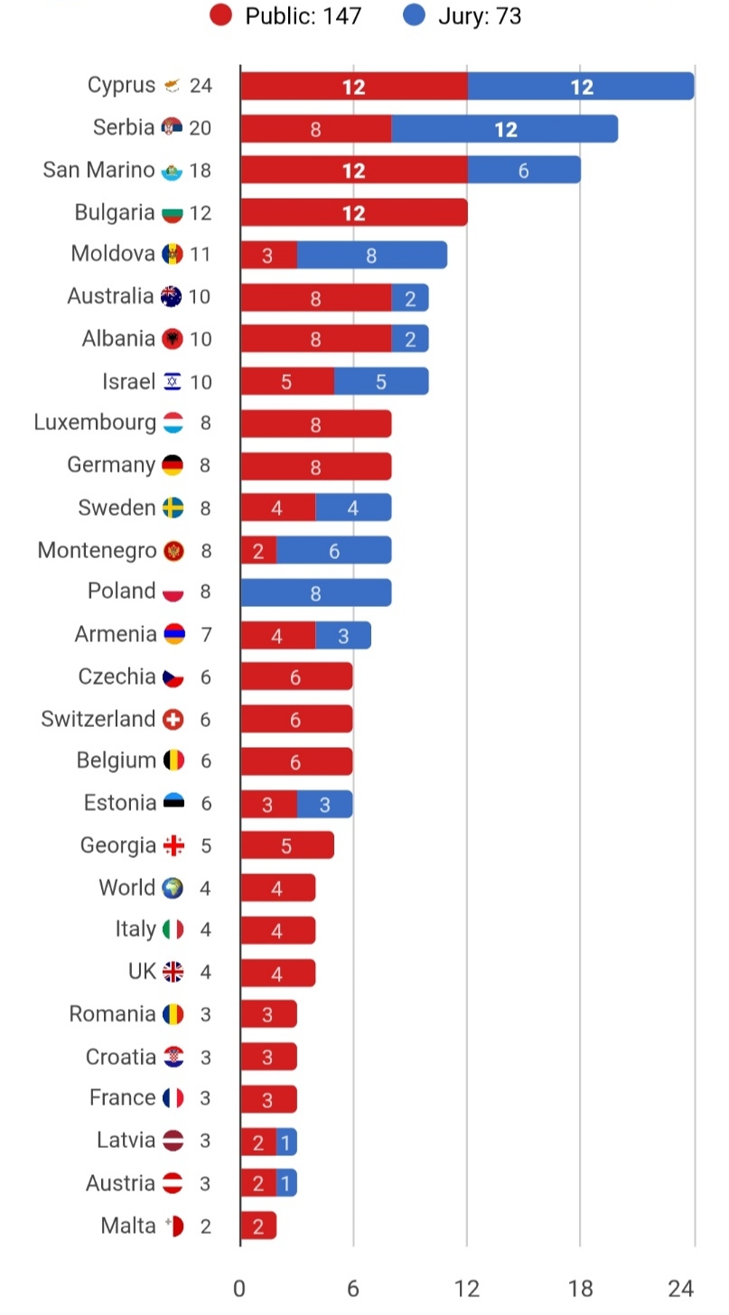 Eurovision 2026: 7η πέρασε η Ελλάδα από τον ημιτελικό και κατέληξε στην 10η στον τελικό - Έτσι μας ψήφισαν - Φωτογραφία 4