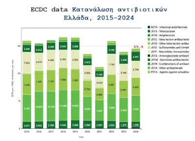Υπερκατανάλωση αντιβιοτικών: Βελτίωση μετά την υποχρεωτική συνταγή αλλά ακόμα πολύ κάτω από τον στόχο! - Φωτογραφία 2
