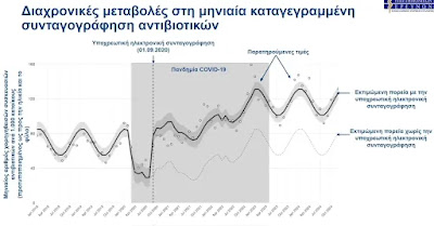 Υπερκατανάλωση αντιβιοτικών: Βελτίωση μετά την υποχρεωτική συνταγή αλλά ακόμα πολύ κάτω από τον στόχο! - Φωτογραφία 3
