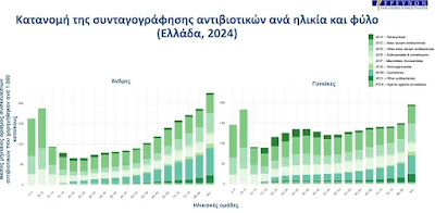 Υπερκατανάλωση αντιβιοτικών: Βελτίωση μετά την υποχρεωτική συνταγή αλλά ακόμα πολύ κάτω από τον στόχο! - Φωτογραφία 4