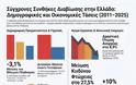 Δημογραφικό: Οι γεννήσεις βυθίζονται  - Τα μονοπρόσωπα νοικοκυριά αυξάνονται κατά 32% ..