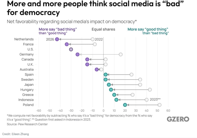TA SOCIAL MEDIA ΧΑΝΟΥΝ ΤΗΝ ΕΜΠΙΣΤΟΣΥΝΗ ΤΩΝ ΠΟΛΙΤΩΝ ΣΤΗΝ ΕΛΛΑΔΑ ΛΟΓΩ FAKE NEWS - Φωτογραφία 2