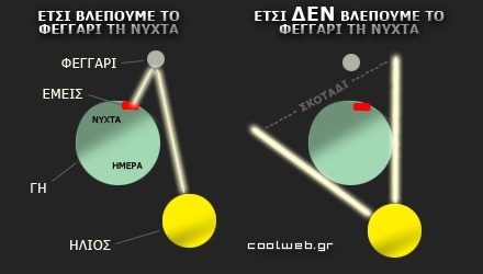 Γιατί βλέπουμε το φεγγάρι τη μέρα μερικές φορές; - Φωτογραφία 2