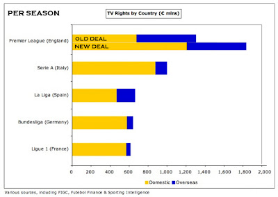 Τηλεοπτικά δικαιώματα της Premier League για την τριετία 2013-16 αξίας … 3 δις λιρών! - Φωτογραφία 2