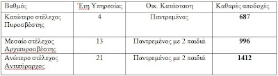 Ανακοίνωση ΕΥΠΣ Λακωνίας σχετικά με τις μειώσεις μισθών - Φωτογραφία 2