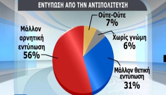 Θετική η πρώτη εντύπωση για την κυβέρνηση! - Φωτογραφία 2