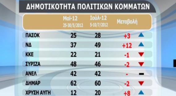 Θετική η πρώτη εντύπωση για την κυβέρνηση! - Φωτογραφία 4