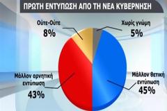 Θετική η πρώτη εντύπωση για την κυβέρνηση!