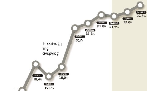 Ανεργοι το 51,5% των νέων έως και 24 ετών - Φωτογραφία 2