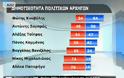 Σύμφωνα με δημοσκόπηση που παρουσίασε ο ΣΚΑΪ, ο Φώτης Κουβέλης πιο δημοφιλής πολιτικός
