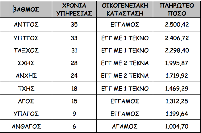 Ο πίνακας-ντροπή με τις αποδοχές των στρατιωτικών. - Φωτογραφία 2