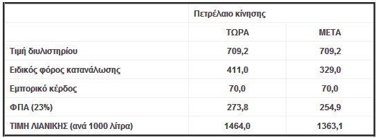 Πόσο θα πληρώνουμε πετρέλαιο κίνησης και θέρμανσης από τις 15 Οκτωβρίου - Φωτογραφία 2