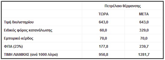 Πόσο θα πληρώνουμε πετρέλαιο κίνησης και θέρμανσης από τις 15 Οκτωβρίου - Φωτογραφία 3