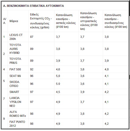 Ποια ΙΧ διανύουν έως 1000 χιλιόμετρα με μόλις 55 ευρώ - Φωτογραφία 2