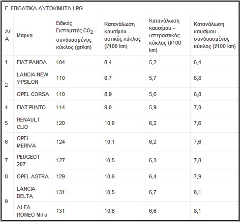 Ποια ΙΧ διανύουν έως 1000 χιλιόμετρα με μόλις 55 ευρώ - Φωτογραφία 4