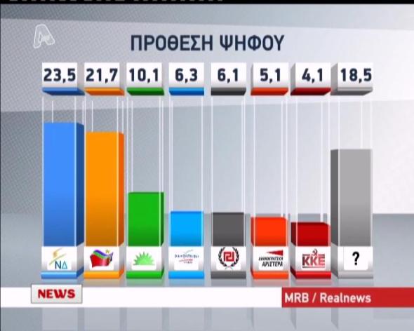 Οι πρώτες δημοσκοπήσεις. Μπροστα η Ν.Δ. - Φωτογραφία 2