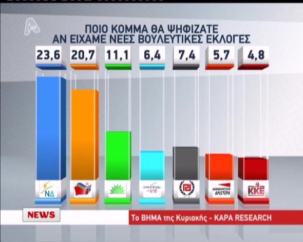 Οι πρώτες δημοσκοπήσεις. Μπροστα η Ν.Δ. - Φωτογραφία 3