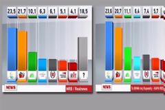 Οι πρώτες δημοσκοπήσεις. Μπροστα η Ν.Δ.