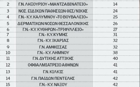 Ενοικιαστήριο σε τριάντα άδεια νοσοκομεία - Φωτογραφία 4