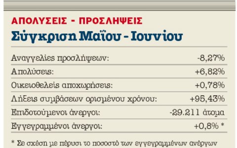 Αύξηση ανέργων κατά 13,87% σε έναν χρόνο - Φωτογραφία 2